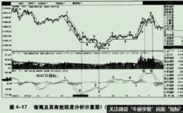 上证指数日K线图中形成了非常典型的背离走势分析