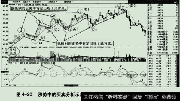 涨势中的买卖分析示意图