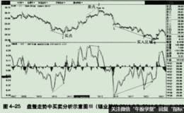 对盘整中的买与卖分析