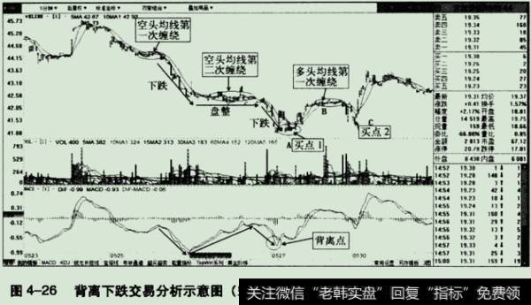 背离下跌交易分析示意图