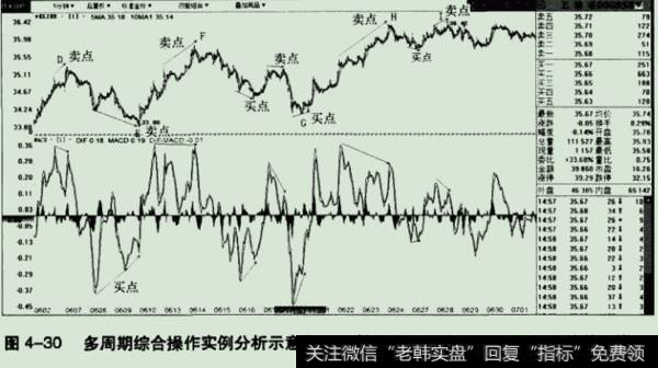 五粮液5分钟级别的走势图分析