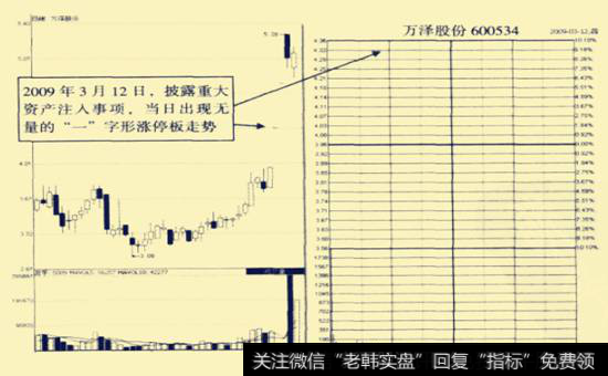 <a href='/t_29938/'>万泽股份</a>(600534) 2009年3月12日前后走势图