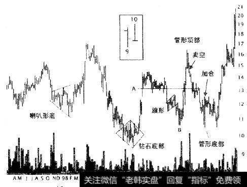 管形顶部带来了一次获利的交易。