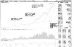 让庄家恐慌的制胜秘籍之趋势方向( 角度)、力量、时间的市场意义