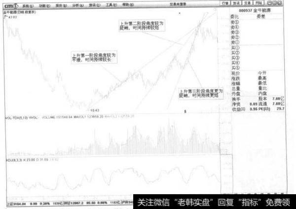 金牛能源上涨三个阶段的角度与持续时间的关系