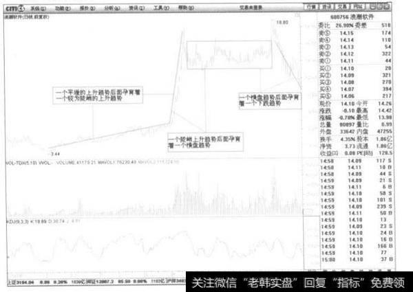 一个陡峭的上升趋势后面孕育着横盘或下跌的趋势