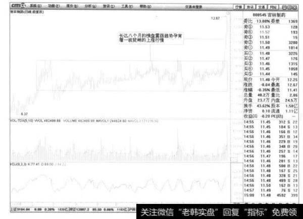 一个横盘的趋勢后直往往孕育着新一轮上升或下跌行情