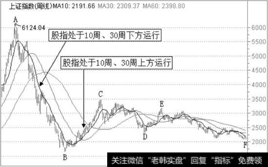 <a href='/yangdelong/290035.html'>上证指数</a>自2007年7月6日至2012年8月19日的周K线图