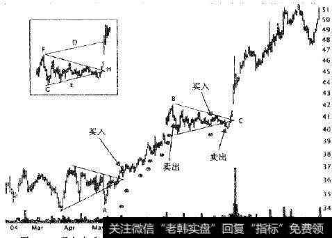 两个上升三角形带来的交易机会。黑色的圆点是<a href='/cgjq/281976.html'>止损点</a>。