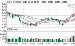 远达环保：融资净买入494.22万元，融资余额2.98亿元（02-26）