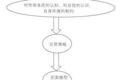 让庄家恐慌的制胜秘籍之买卖模型与交易策略