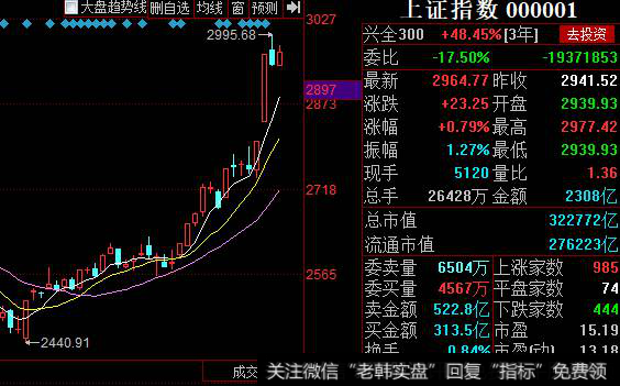 上证指数走势图