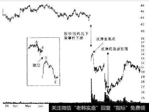 万络下架后默克公司股价在一天内下跌了28%。反弹仅仅几天后，继续下行。