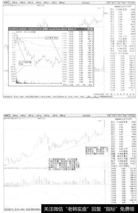 从股票运行轨迹来透视主力操盘心理与操盘目的