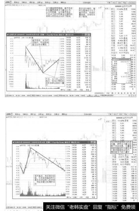 从股票运行轨迹来透视主力操盘心理与操盘目的