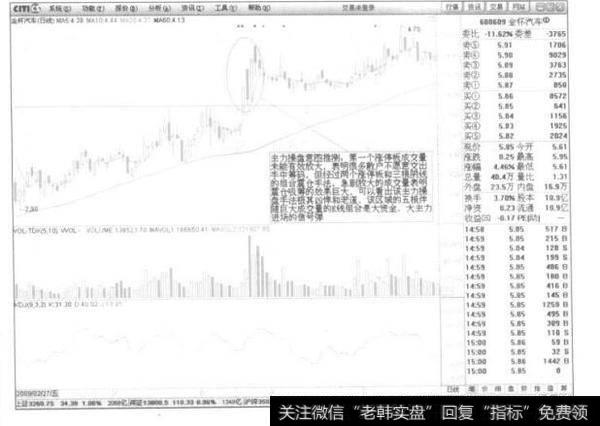 从股票运行轨迹来透视主力操盘心理与操盘目的