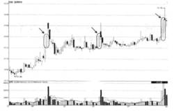 第一利器：解读主力控盘行为引发的涨停板