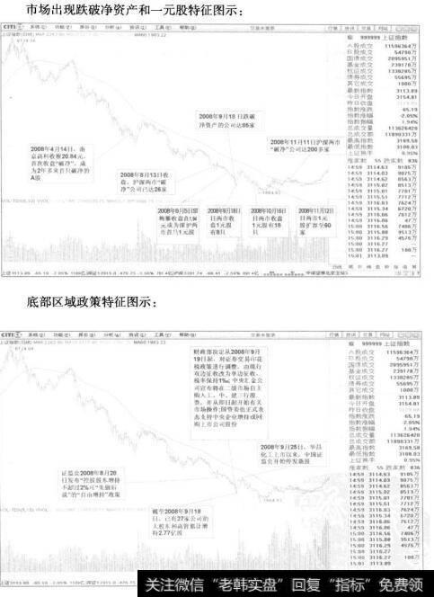 图解底部区域形成过程