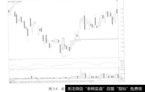 图2－6底部长上影阳线