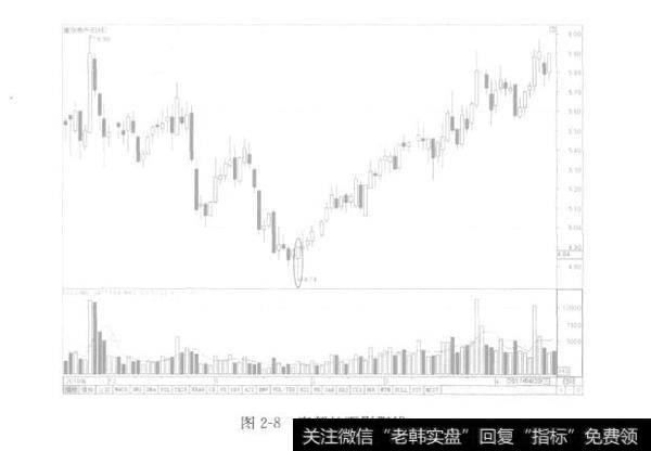 图2－8底部长下影阳线