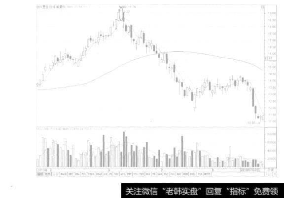 图2-14高位十字星