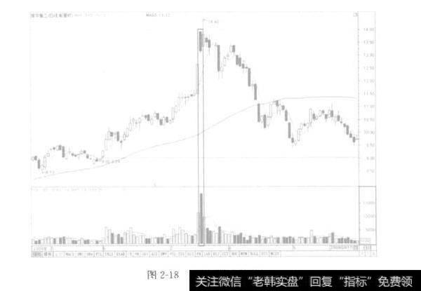 图2-18高位放量大阴线