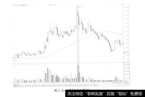 图2－20高位长上影线