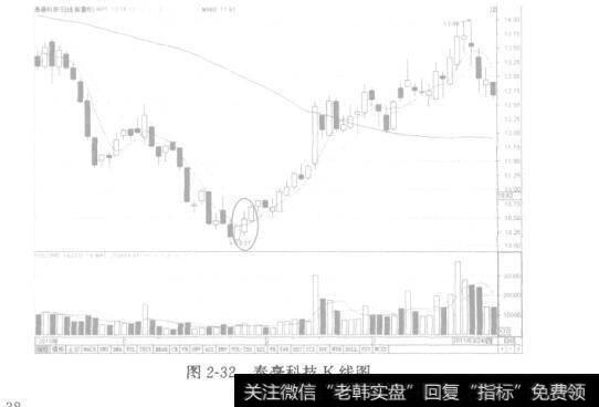 图2－32泰毫科技K线图