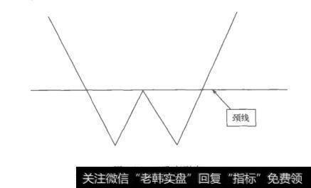 图3－6双重底形态