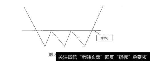 图3-8三重底形态