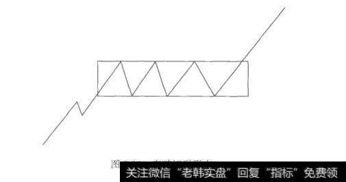 图3-10突破矩形形态