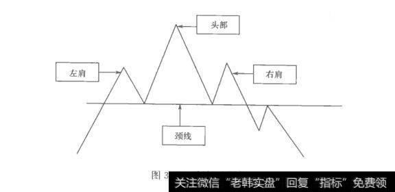 图3-18头肩顶形态