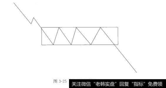 图3-25跌破矩形形态