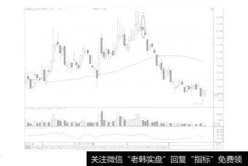 图4－17中国铝业K线图