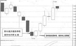 阳K线包阴K线入门基础图解