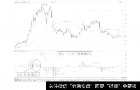 图5－9哈高科K线图