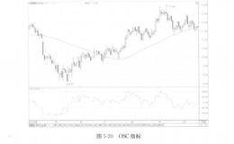 如何根据“OSC指标”把握买卖点？