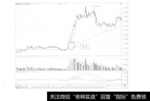 图6－4均线多头发散形态