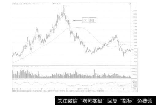 图6-16 30日线向下弯曲