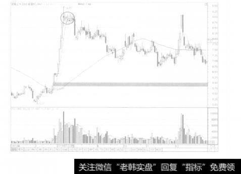 图7-4顶部量增价平现象