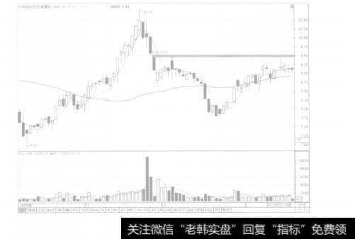 图7-5量增价跌现象