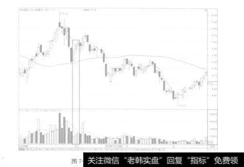 图7-6反弹过程中的量缩价涨现象