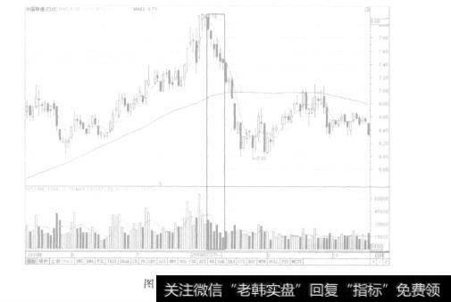 图7-9顶部量缩价跌现象