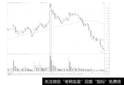 图7-10天量天价现象