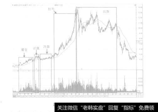 图8－1庄家坐庄大致流程图