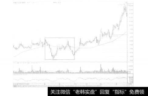 图8-4大幅震荡式洗盘