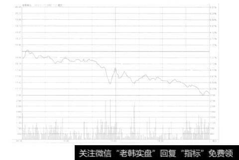 图8-10杀跌出货