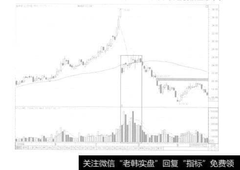 图8－13除权出货