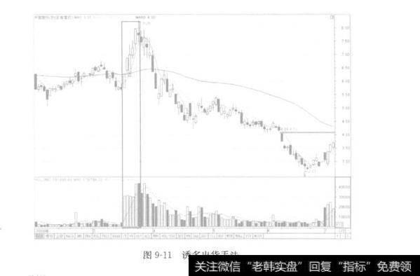 图9-11诱多出货手法