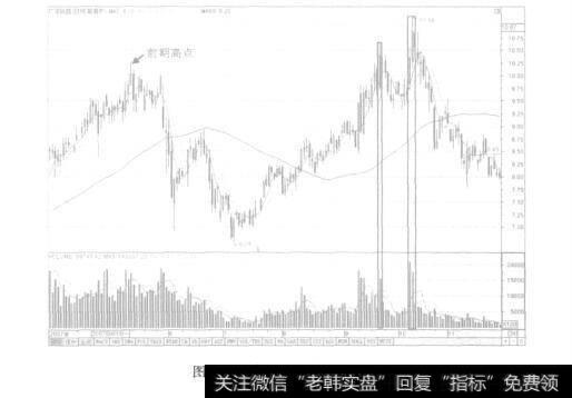 图9-14高位放量假突破手法